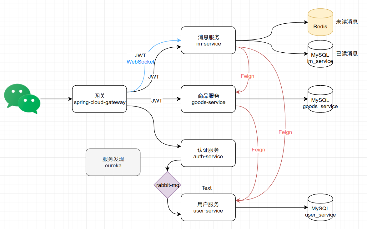 一款高质量仿闲鱼开源交易平台